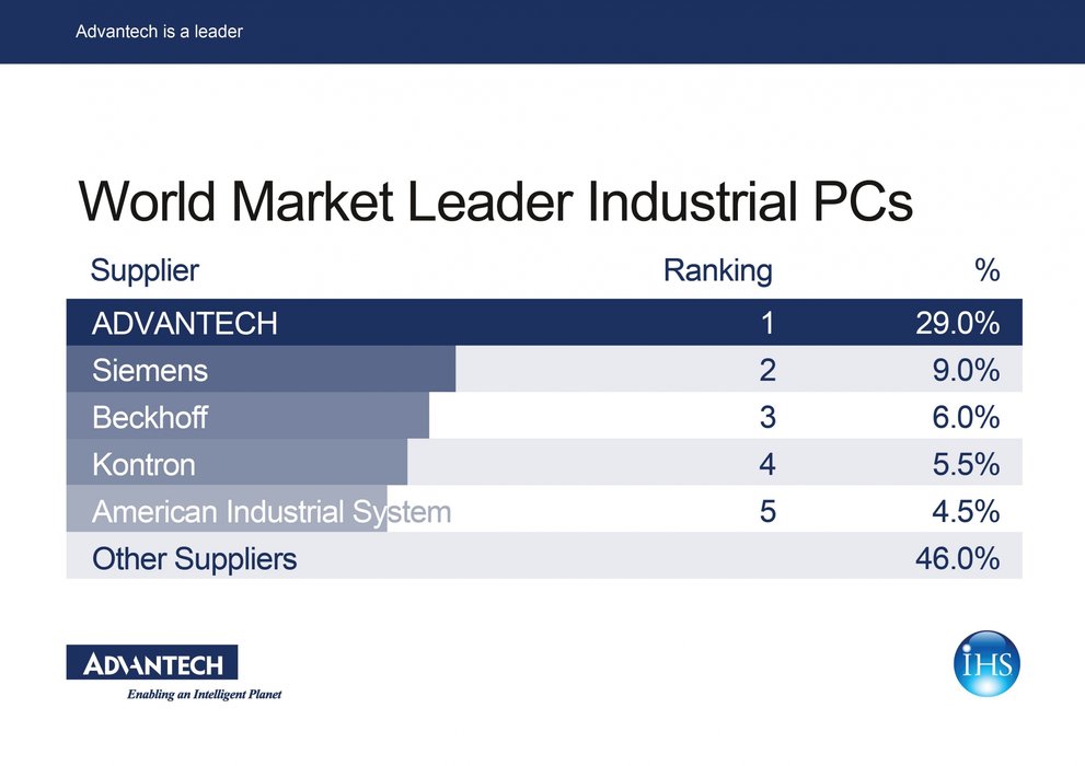 Advantech líder del mercado global IPC
